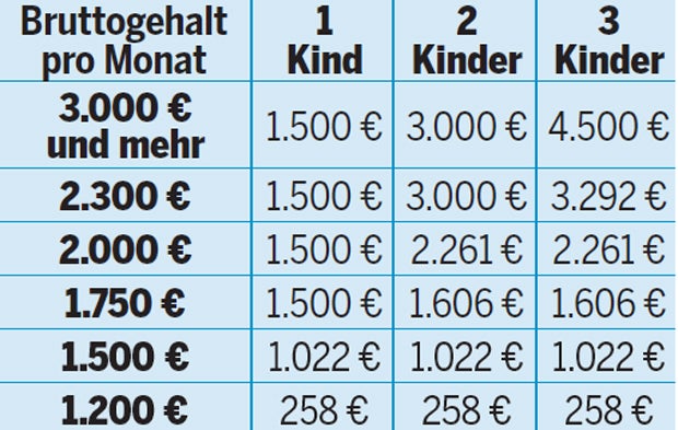 570.000 kassieren Kinderbonus schon