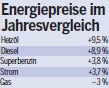 Ölpreis macht weiter Druck auf Spritkosten
