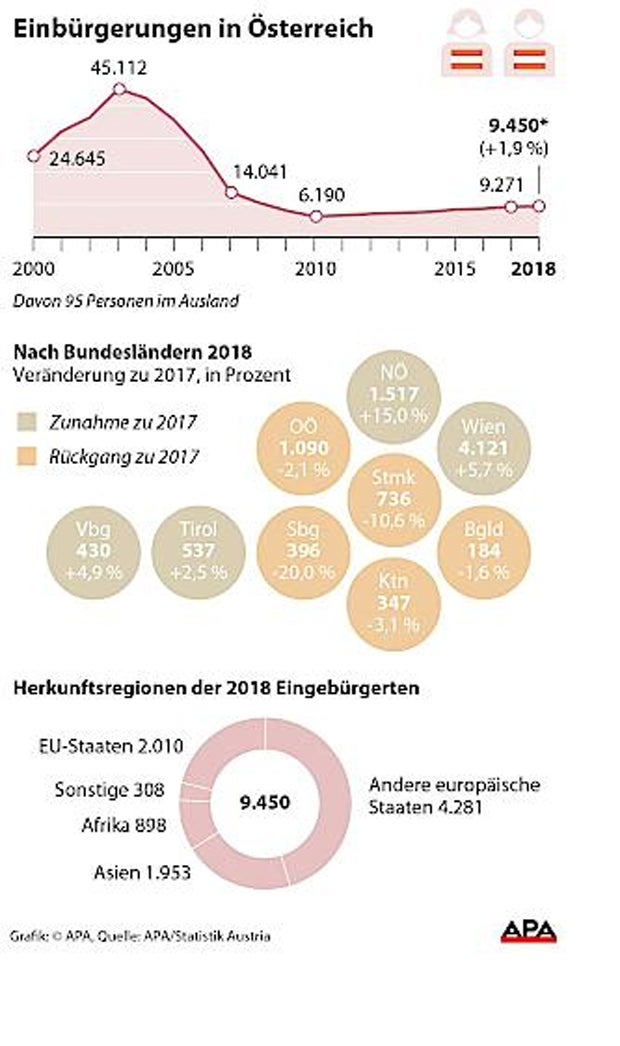 Zahl der Einbürgerungen erneut gestiegen