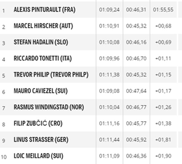 Stark: Hirscher wird Zweiter in Kombi