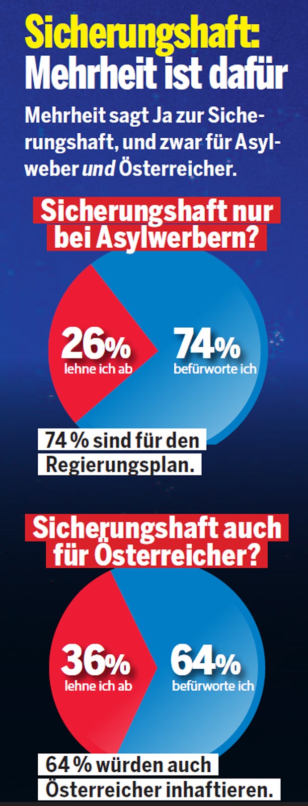 Umfrage: Kurz führt, Strache holt Rendi ein