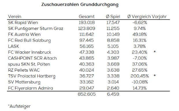 Zuschauerzahlen: Rapid mit Minus