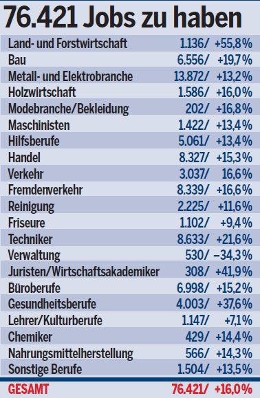 So viele freie Jobs bei uns wie nie