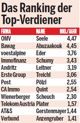 Top-Manager verdient 4,5 Millionen
