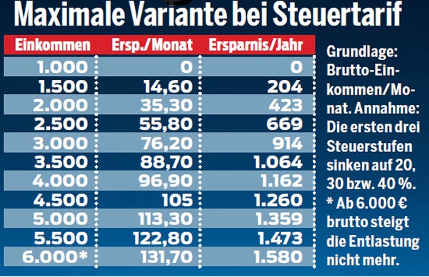 Steuer-Reform: 1.000 Euro für jeden