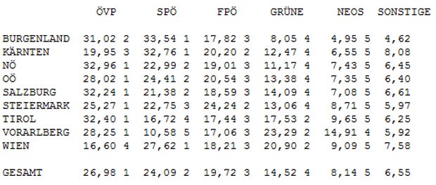 Steiermark entscheidet die EU-Wahl