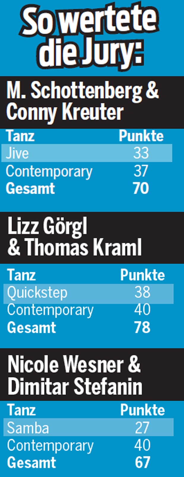 Lizz Görgl holte sich im großen Finale Tanz-Krone