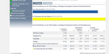 146,9% Wahlbeteiligung in Waidhofen