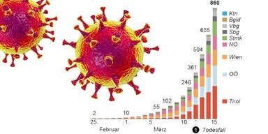 Coronavirus Grafik &Ouml;sterreich 860 F&auml;lle