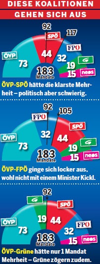 Umfrage-Ergebnis: Mehrheit für VP-FP-Koalition