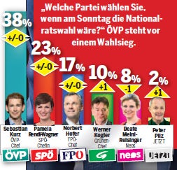 Umfrage-Ergebnis: Mehrheit für VP-FP-Koalition