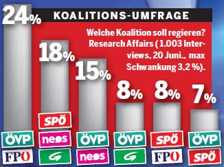 Umfrage-Ergebnis: Mehrheit für VP-FP-Koalition