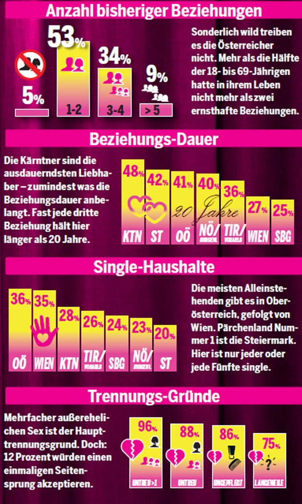 Österreicher träumen von der ganz großen Liebe