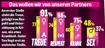 Österreicher träumen von der ganz großen Liebe