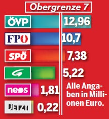 Rechnungshof zeigt ÖVP & SPÖ an: Millionen-Strafen für Parteien