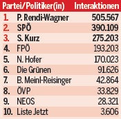 Rendi startet Wahlkampf