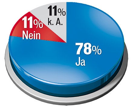 Telekom U-Ausschuss Umfrage