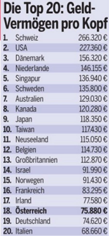 Wir sind reicher als die Deutschen
