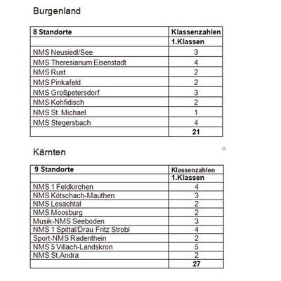 Burgenland, Kärnten