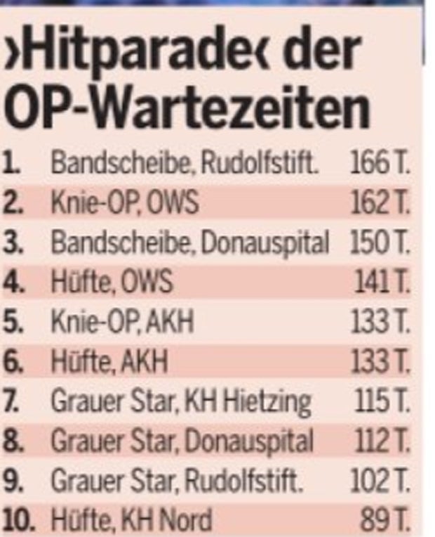 Spitals-Skandal: 166 Tage warten auf Operation