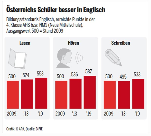 Österreichs Schüler in Englisch deutlich verbessert