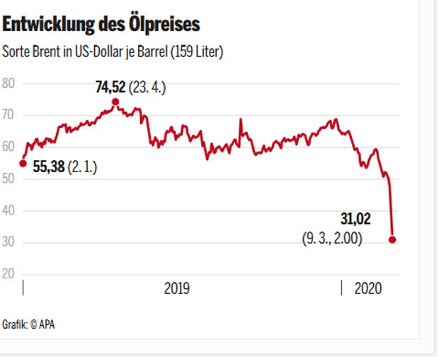 Ölpreis bricht um 30 Prozent ein
