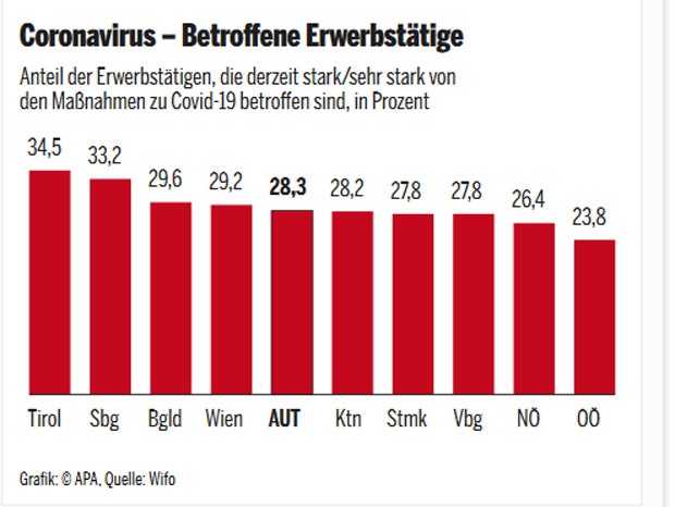 Corona-Krise trifft Tirol und Salzburg am stärksten