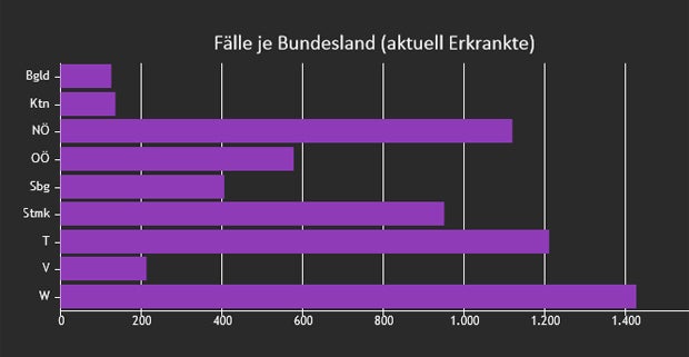 In Vorarlberg bereits 75% genesen, in Wien nur jeder Vierte