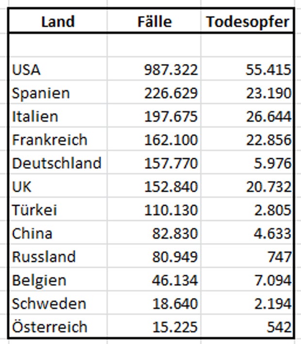 Coronavirus weltweit: Bereits 3 Millionen Erkrankte