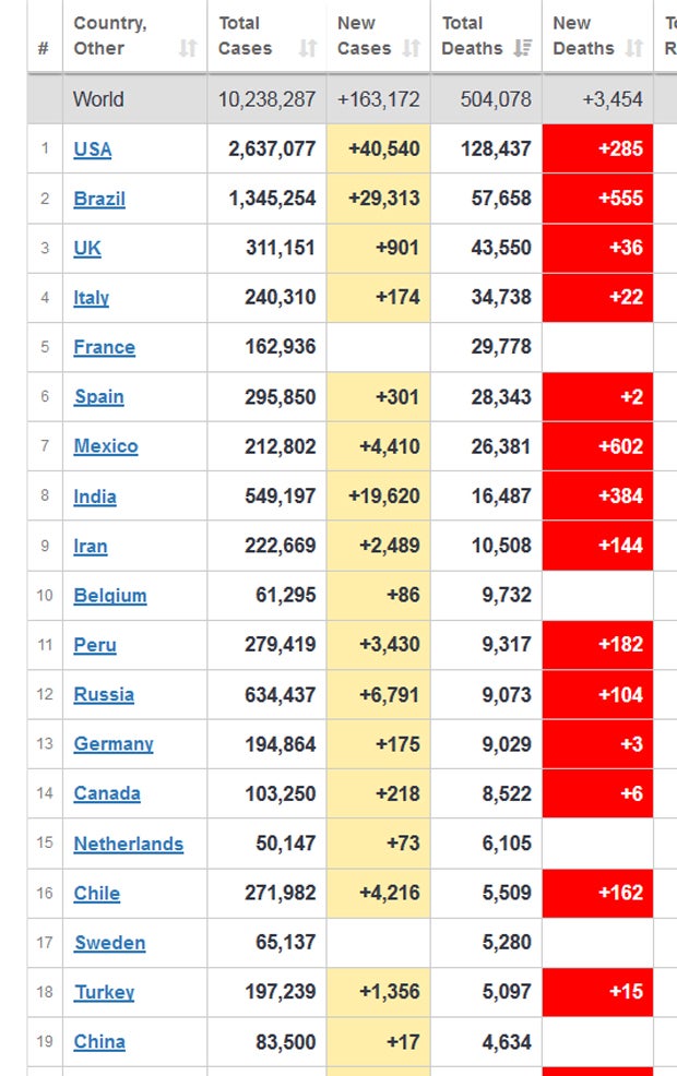500.000 Tote weltweit: Das sind die Hotspots