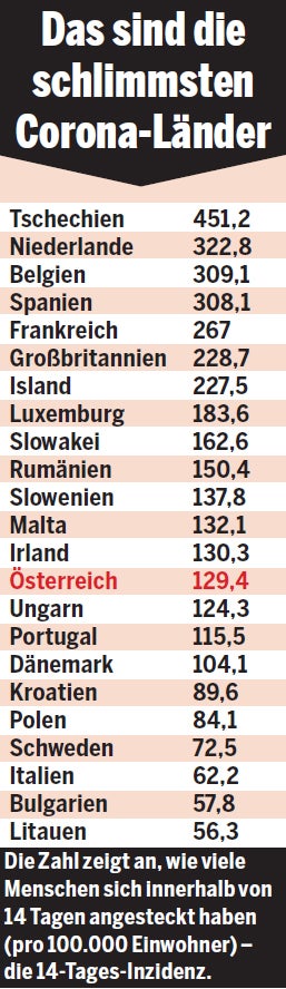 Europa ist neuer Corona-Hotspot: Das sind die schlimmsten Länder