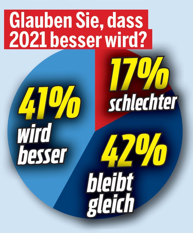 Umfrage: 41% hoffen auf besseres 2021