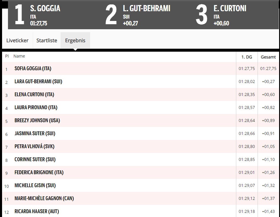 ÖSV-Damen weit abgeschlagen - Goggia nicht zu stoppen