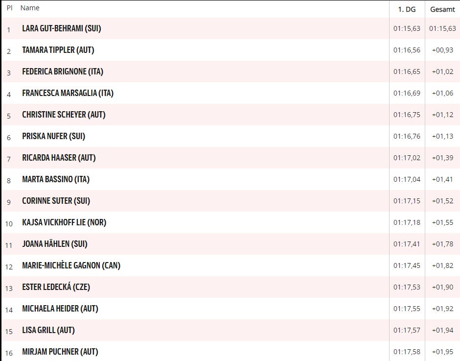 Tippler nur von Schweizerin Gut-Behrami geschlagen