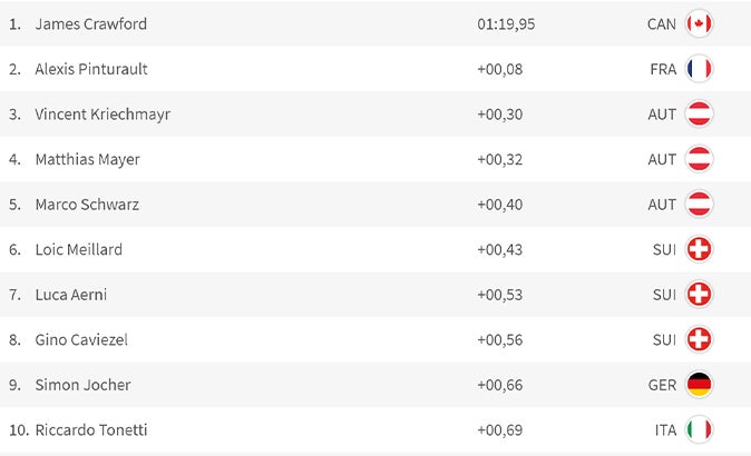 ÖSV-Asse auf Medaillen-Kurs in Hundertstel-Krimi