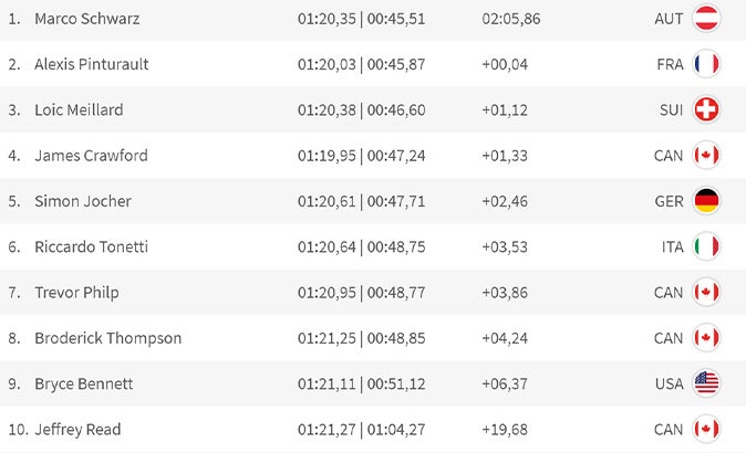 Schwarz krönt sich zum Weltmeister