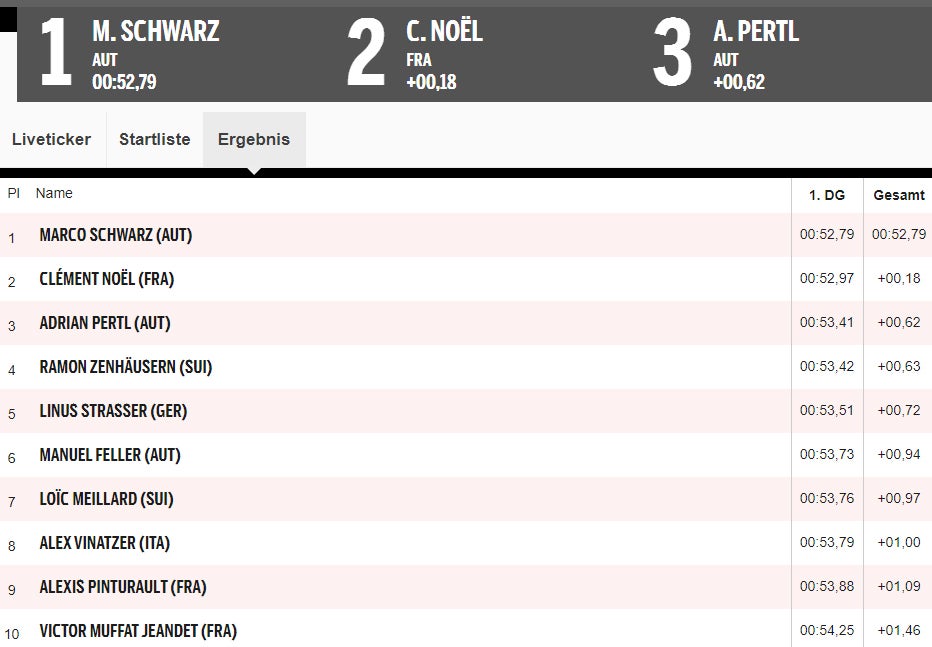 Schwarz nach erstem Lauf an Spitze