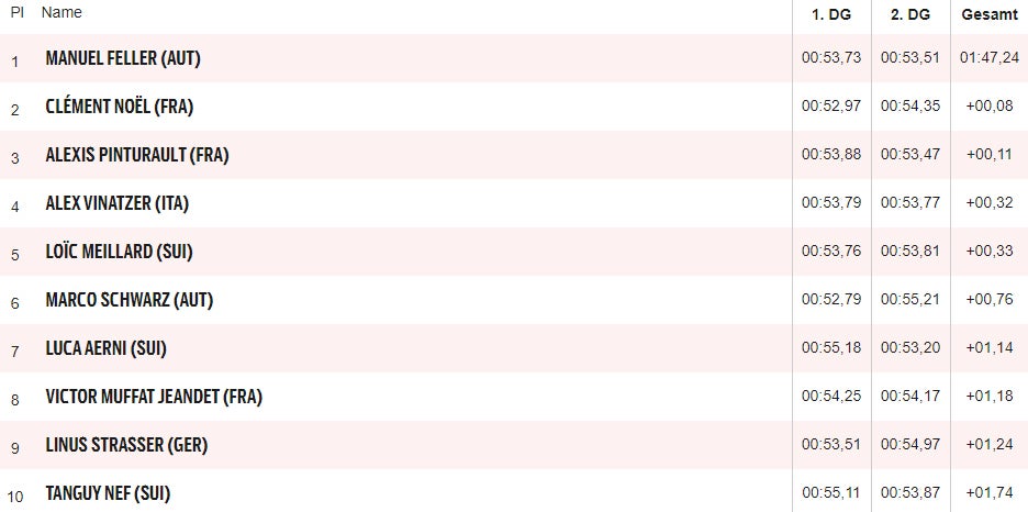 Feller gewinnt letzten Herren-Slalom in Lenzerheide