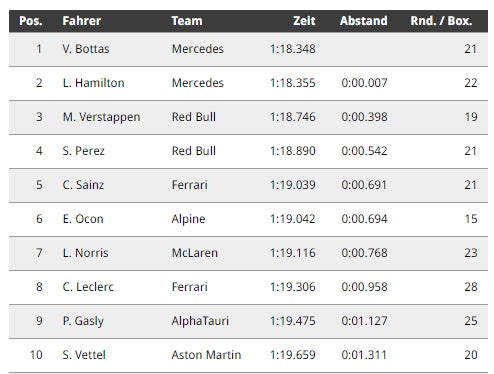 Bottas rast auf Pole - Verstappen mit Track-Limit-Problemen