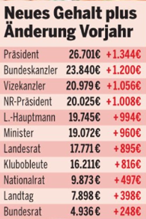 Die Gehalts-Liste: So viel kassieren Politiker mehr