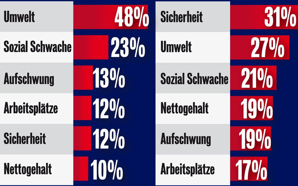 Türkis-Grün im Umfrage-Check
