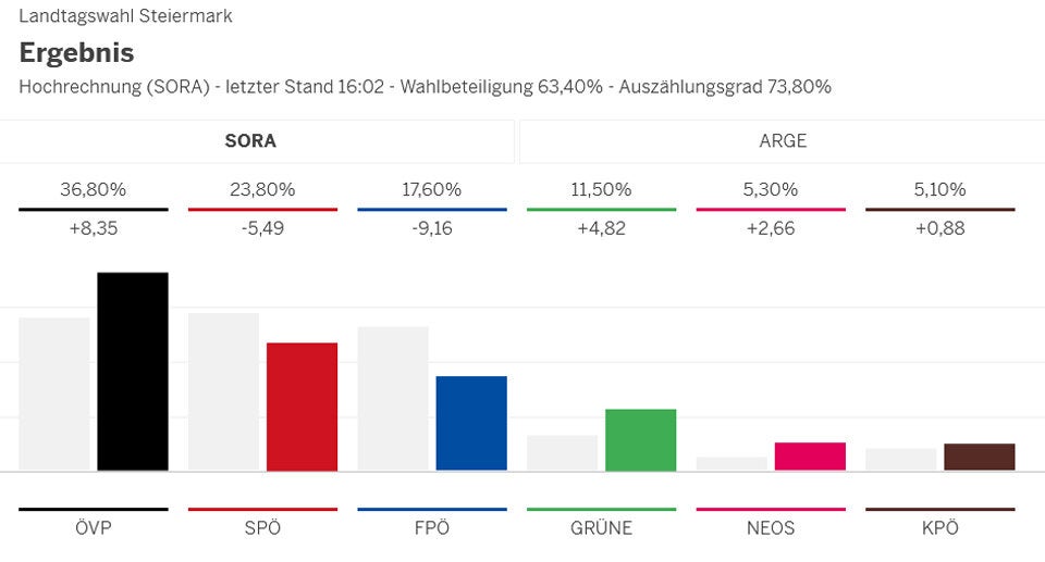 Der Absturz der FPÖ geht weiter