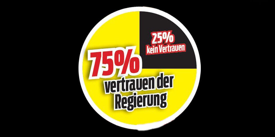 Umfrage: 75 Prozent mit Corona-Notfallplan zufrieden