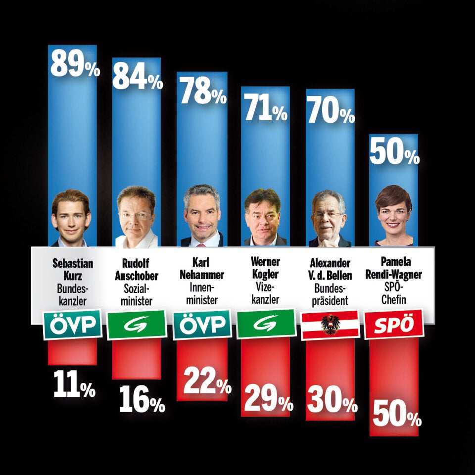 Erstes Corona-Zeugnis für die Regierung