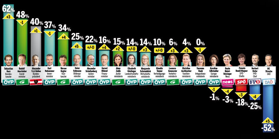 Umfrage: Kurz & Anschober am beliebtesten