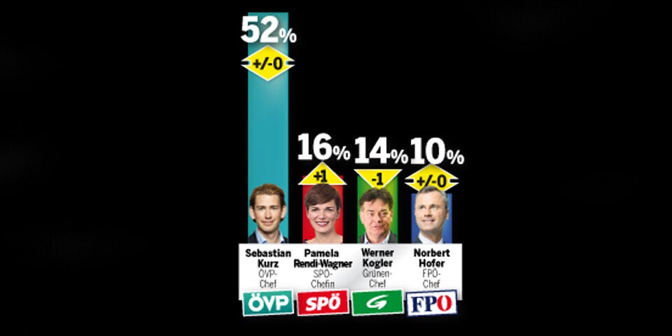 Umfrage: 77 Prozent mit Maßnahmen zufrieden