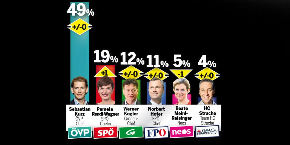 Dämpfer für Kurz und Koalition