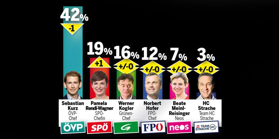 Dämpfer für Kurz und Koalition