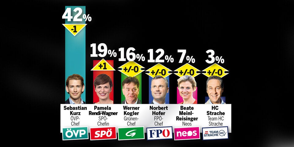 Umfrage: Watschen für Grüne