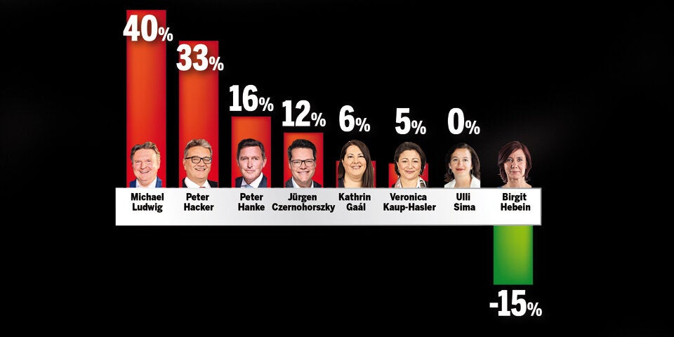 Zeugnis für Rot-Grün: Einser für Ludwig, Fleck für Hebein